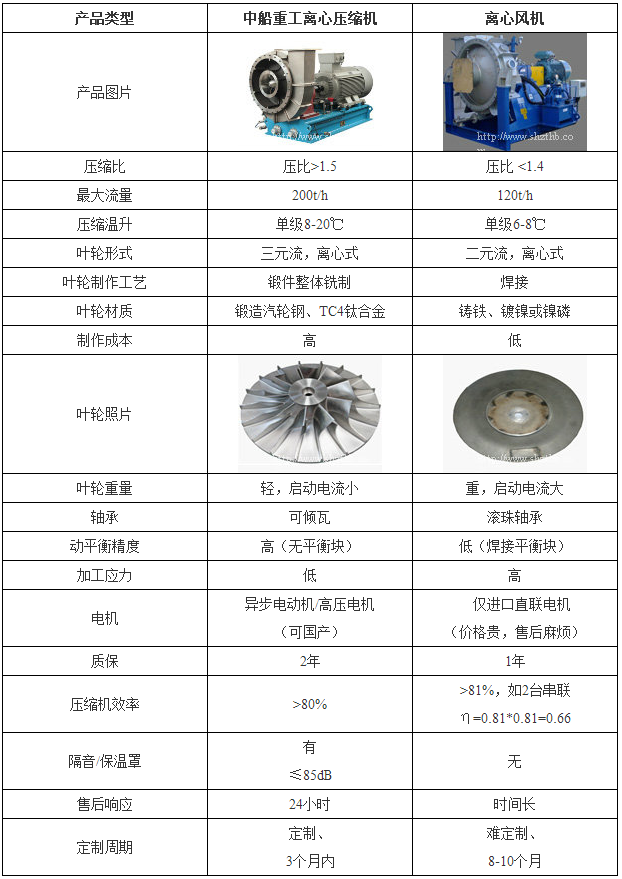MVR壓縮機(jī)比較.png MVR壓縮機(jī)比較.png